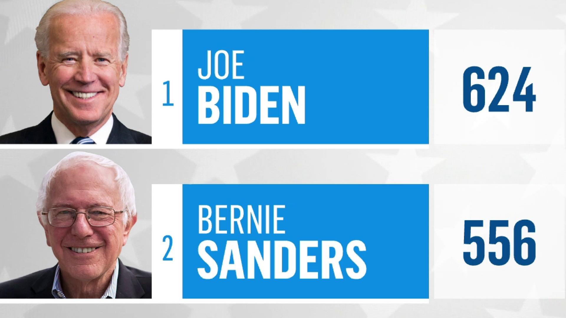 sekvens Samle Helligdom Biden leads Sanders by 16 points in post-Super Tuesday poll