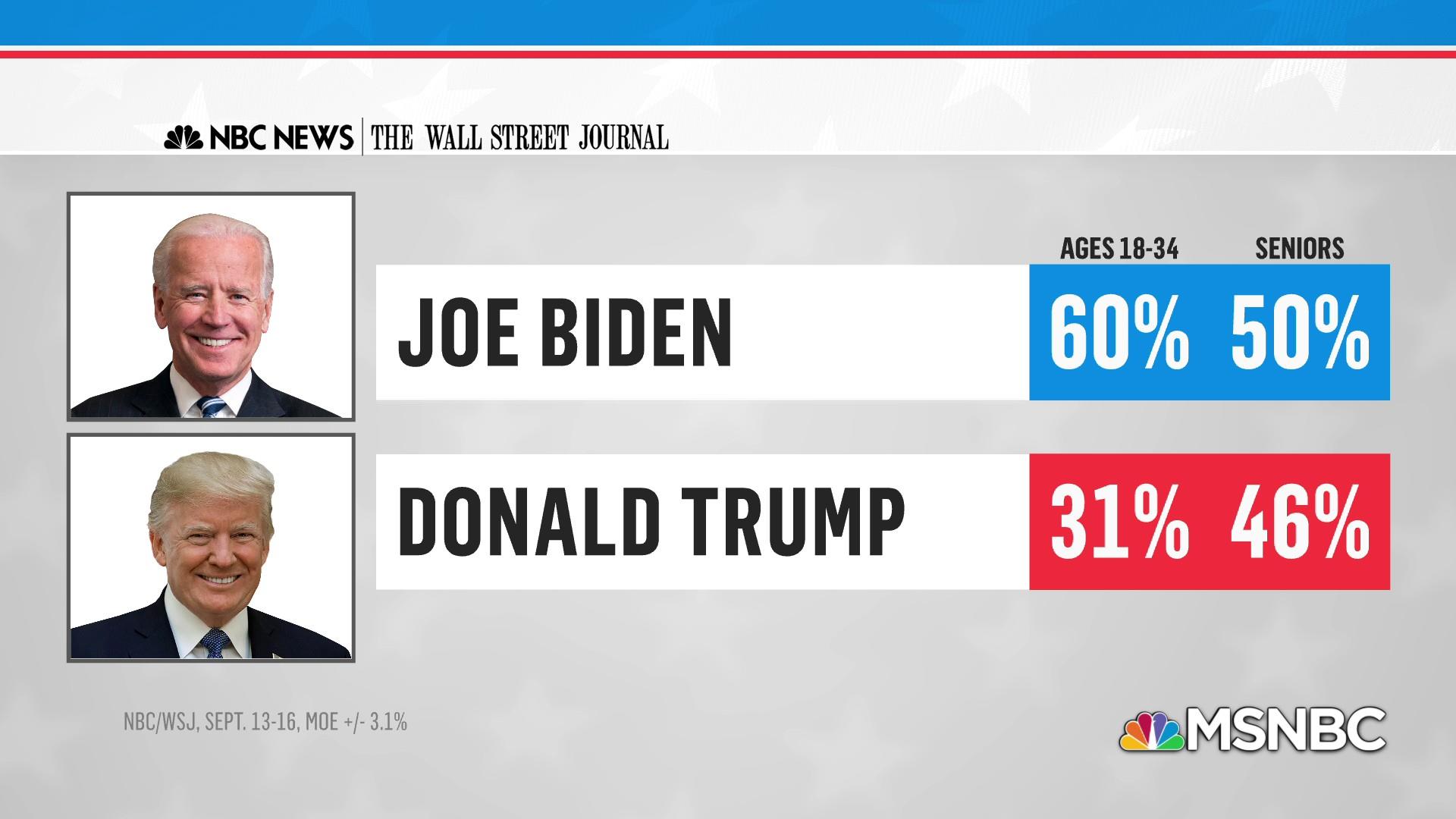 sandhed Rationalisering Klinik After a tumultuous month of news, Biden maintains national lead over Trump