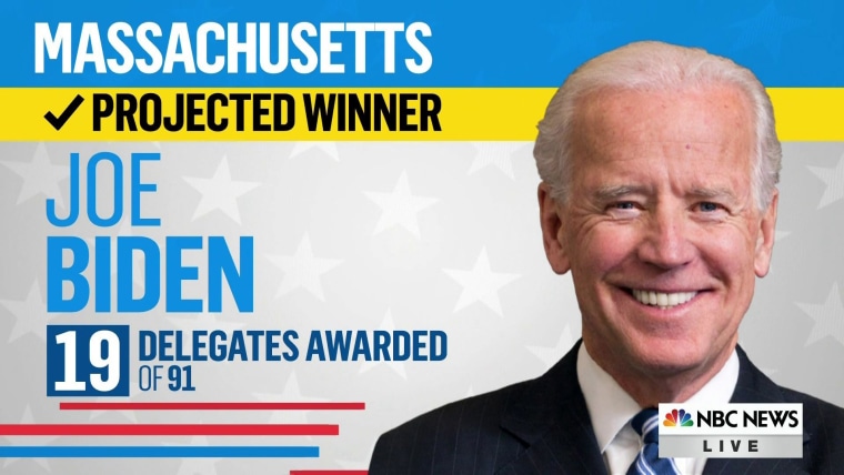 Biden strikes close to Sanders' home, winning Massachusetts